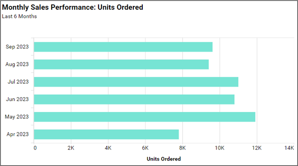 Monthly sales performance: units ordered