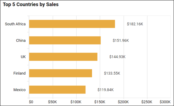 Top 5 countries by sales