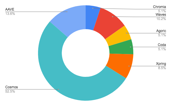 This pie chart shows the number of submissions by sponsors’ challenge categories.