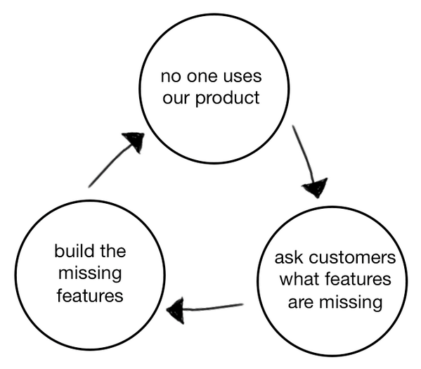 A graphic showing the product death cycle represented with three circles arranged in a pyramid. The top reads: ‘No one uses our product’; the lower right hand circle reads: ‘Ask customers what features are missing’; and the lower left circle reads: ‘Build the missing features’.