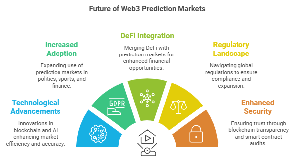 Web3 Prediction Markets