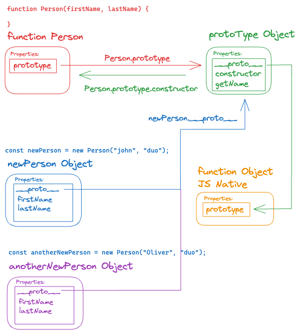 Constructor functions and prototype chain