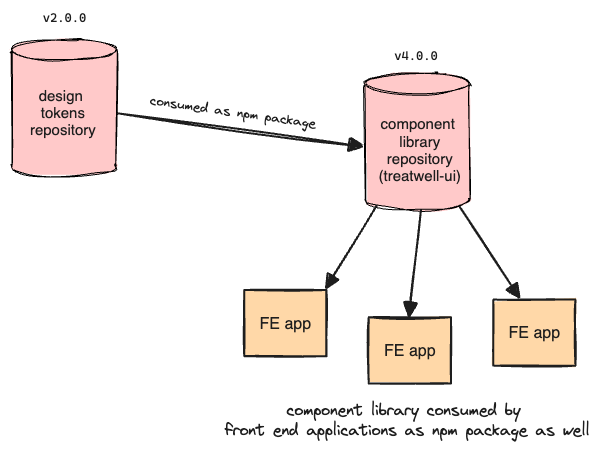 Diagram showing how the UI library is being consumed by the frontend applications as an NPM package