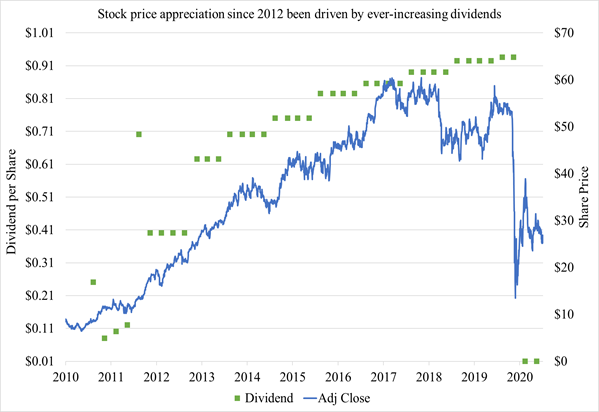 Since 2012 appreciation in FUN’s stock price has mirrored steadily-climbing dividend payments.
