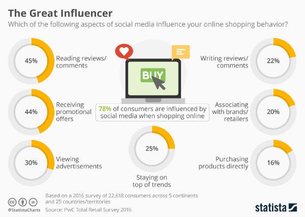 Social Commerce