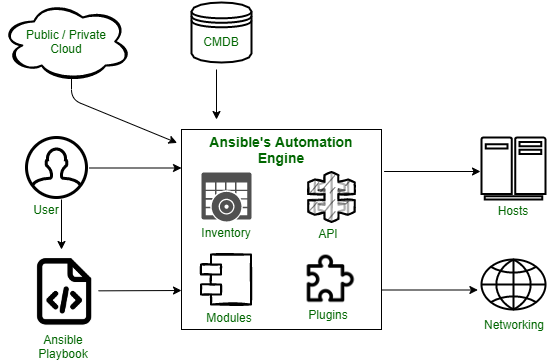 Ansible: Automating IT with Ease