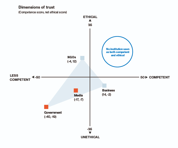 Edelman Trust Barometer showing no trust in Government