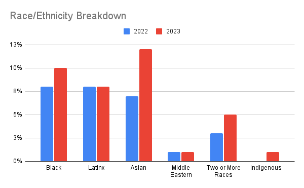 chart with race/ethnicity breakdown for 2022 vs 2023