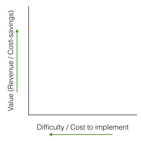 Value vs. Cost grid