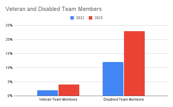 chart comparing growth in veterans and disabled team members from 2022–2023