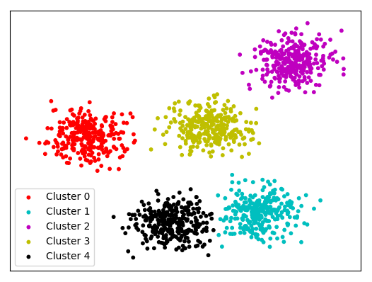 Clustering