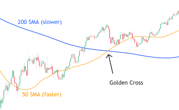 Are Moving Averages Good Crypto Trading Tools?