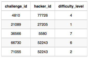 Top Competitors- SQL HackerRank