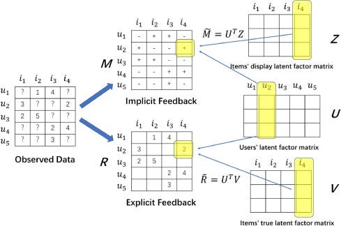 Embracing Complexity in Sparse Data: The Power of Weighted Regularized Matrix Factorization (WRMF)…