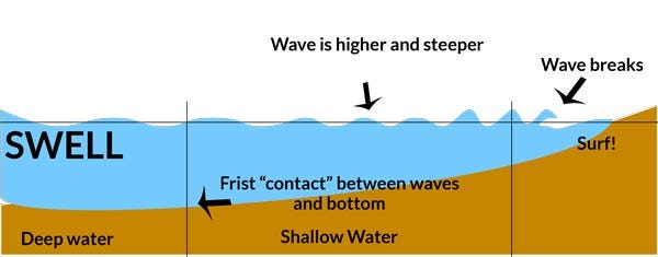 A graphic of how swell works