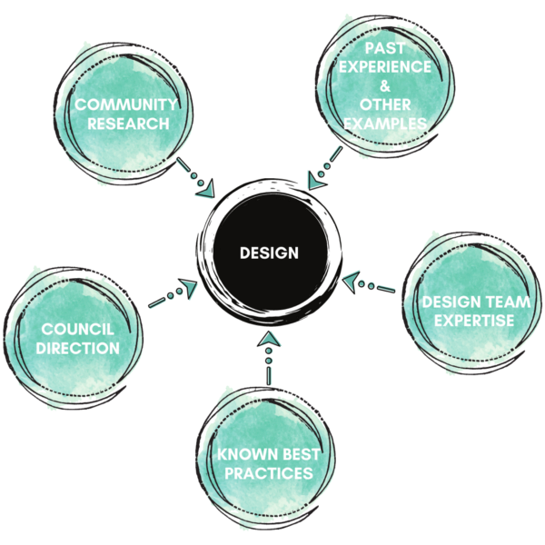 Design Inputs: Diagram showing multiple inputs into design: Community Research, Past Experience & Other Examples, Design Team