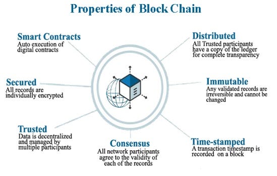 Blockchain Technology