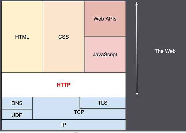 HTTP и его слои (стек TCP/IP). Источник: Mozilla Dev