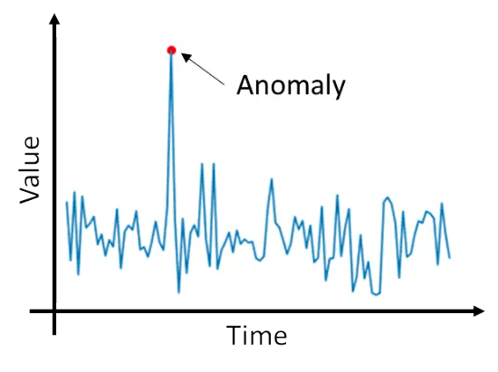 Catching the Drop Before the Crash: Building Real-Time Anomaly Detection at super.money
