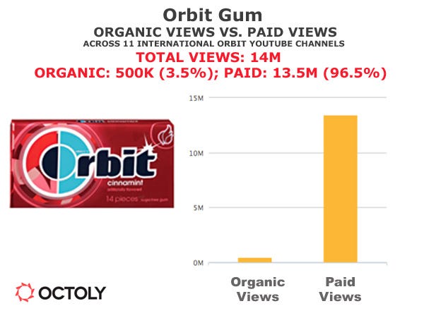 Orbit Gum Organic vs. Paid Views