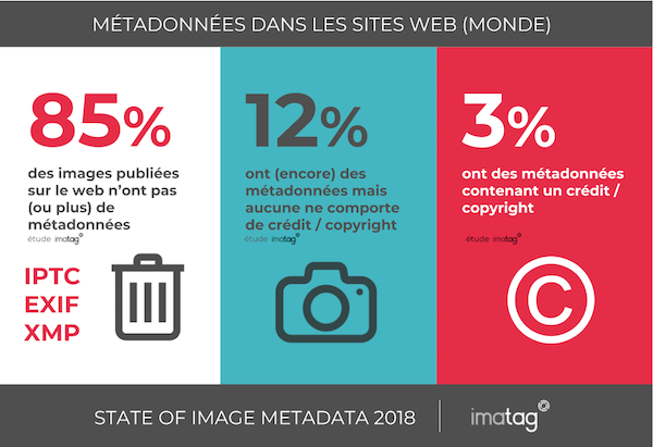 85% des images sur le web n'ont pas ou plus de métadonnées