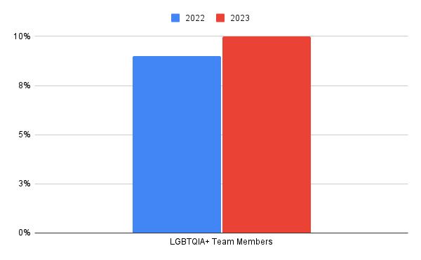 chart showing growth in lgbtqia+ team members from 2022–2023