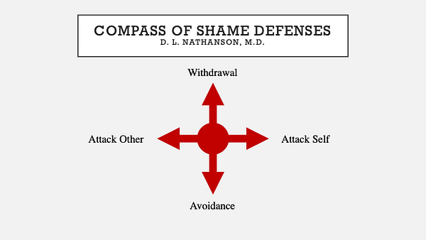 the schematic of the compass of shame defenses has four arrows: withdrawal vs avoidance, attack other vs attack self