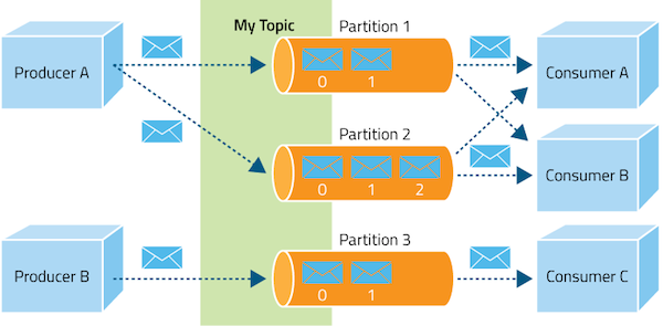 Apache Kafka