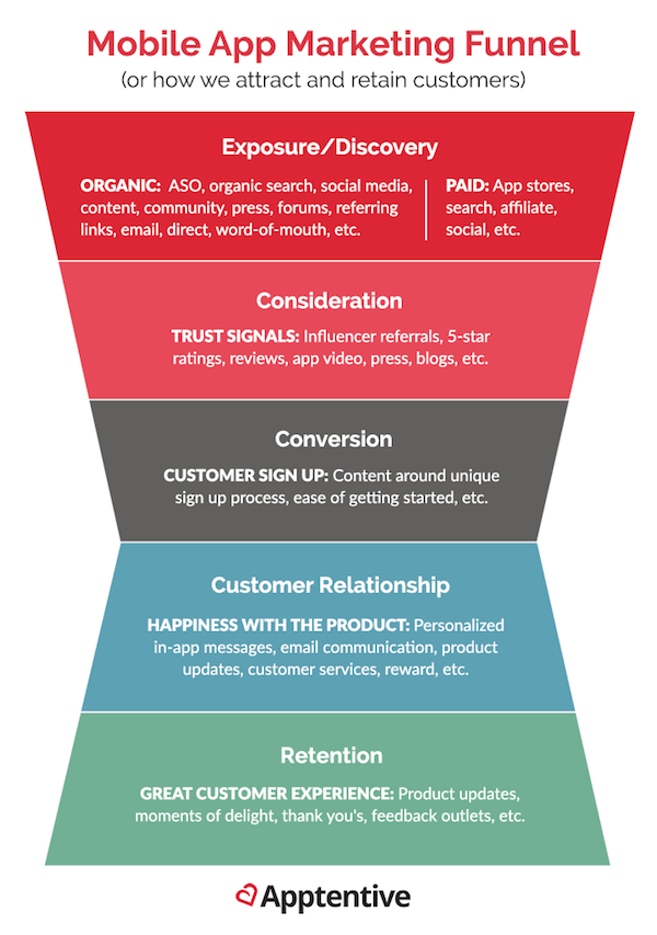 The App Marketing Funnel