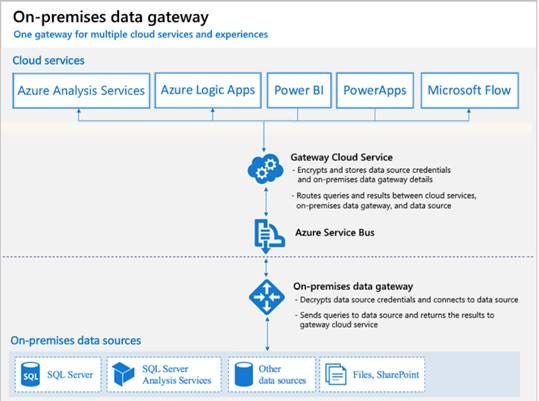 Overview Of Azure On-Premise Information Gateway