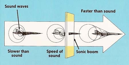 Why Sonic Booms Happen