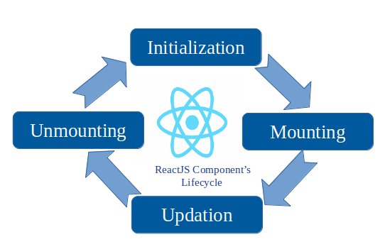 React’s Lifecycle — Everything You Need to Know