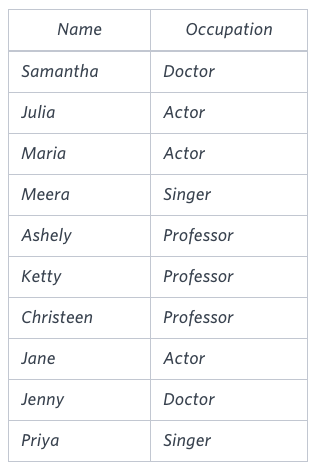 THE PADS- Query an alphabetically ordered list of all names in OCCUPATIONS, immediately followed by…