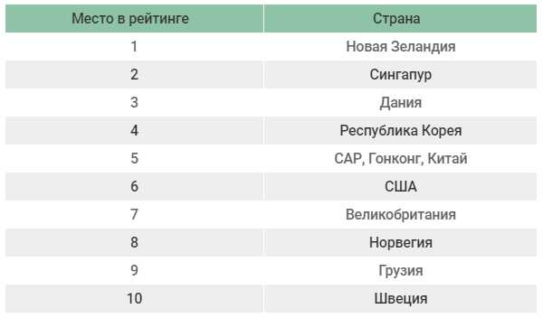 Топ-10 стран Doing Business-2018