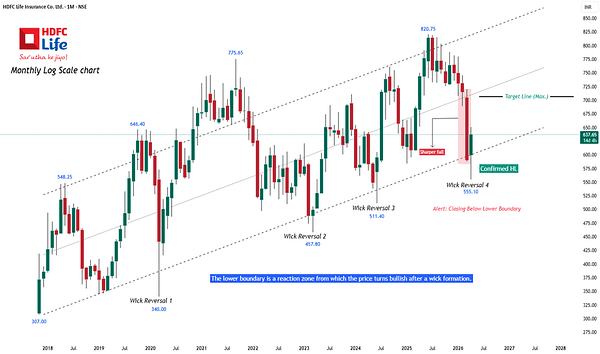 HDFCLIFE Monthly: Channel Support in Focus After Sharp Fall