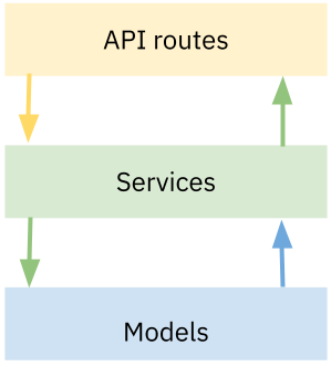 9 boas práticas para construção de API com Node.js