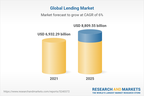 Value of the global lending market in 2021 and estimation for 2025, based on a CAGR of 6%. 2021: $6,932.29 billion, 2025: $8,809.55 billion.