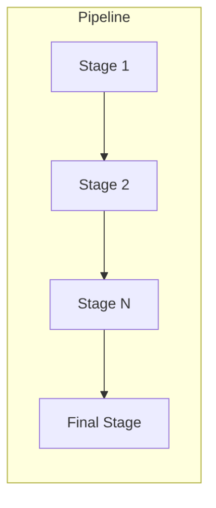 CI/CD: Core Concepts — pipeline, job, stage, step, and gates — Jarroba