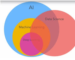 What is the connection between data science and artificial intelligence? Is it machine learning?