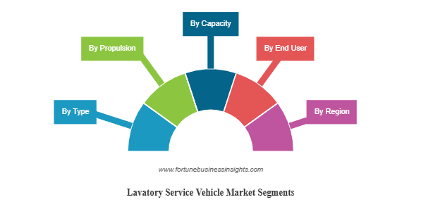 Lavatory Service Vehicle Market Size Growth and Forecast 2025–2032