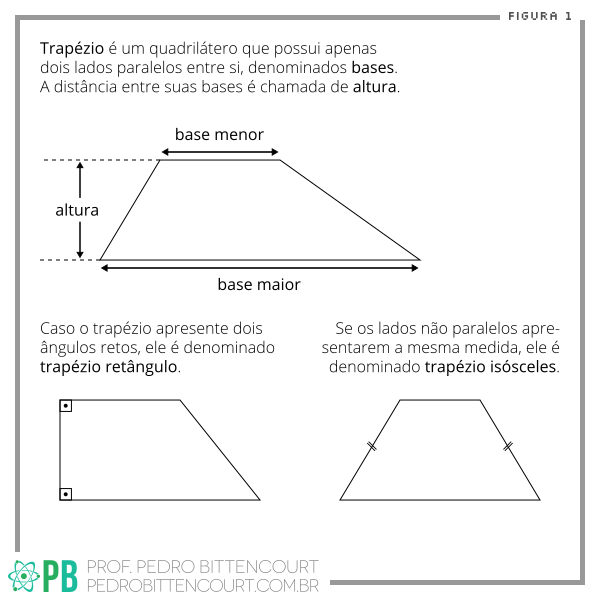 Imagem apresentando a definição de trapézio e duas possíveis classificações: retângulo e isósceles.