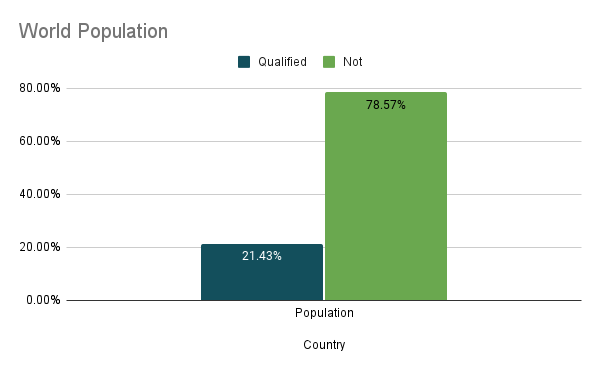 A graph showing that 21.43% of the population is represented by a qualified team, 78.57% is not.
