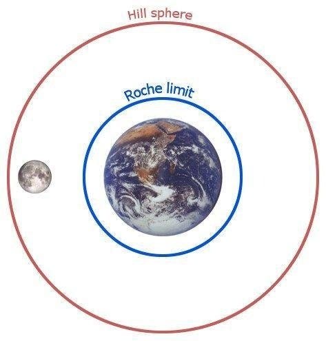 Why does the Moon rotate around the Earth whereas the Sun’s gravity is