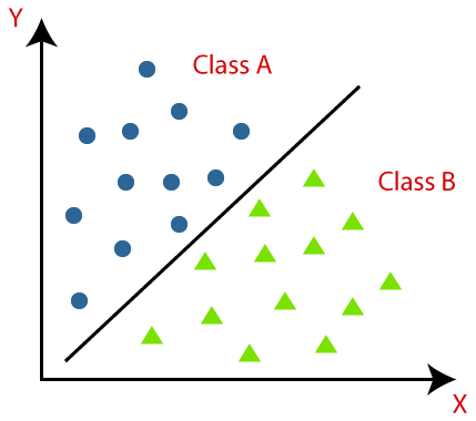 Classification