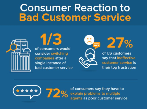 customer service chatbot — consumer reaction to bad customer service