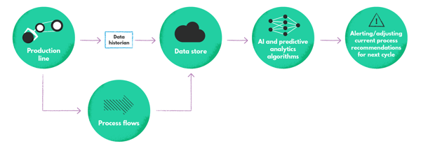 Production process based on predictive modeling for feedback control and process monitoring