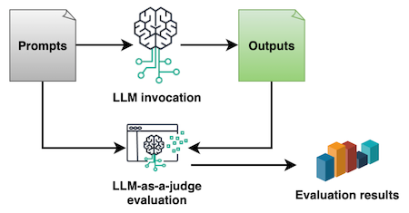 Evaluating prompts at scale with Prompt Management and Prompt Flows for Amazon Bedrock