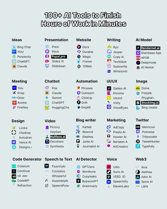 100 AI Tools to Finish Months of Work in Minutes