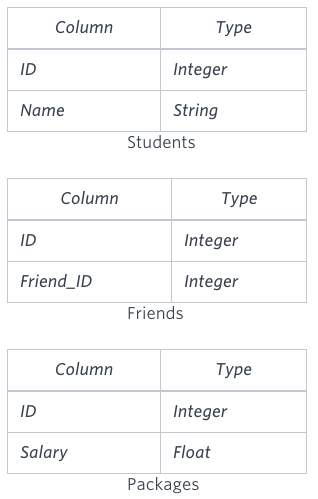 Hackerrank: Placements