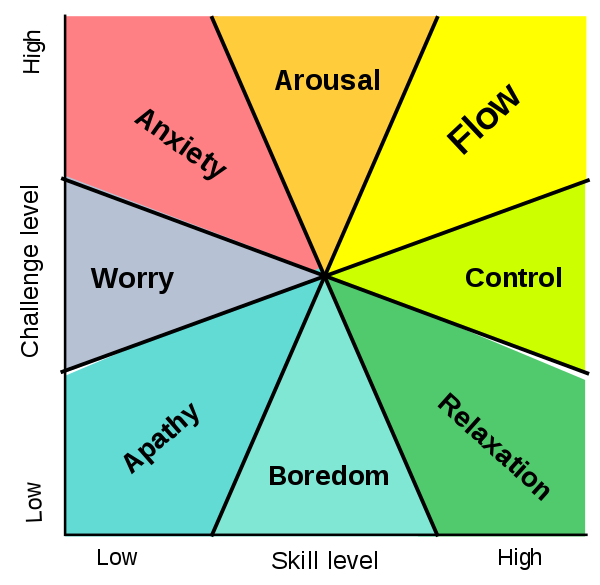 The expanded Flow State X-Y diagram with Challenge Level on X and Skill Level on Y, but with the interior divided into eight different colored pie sections named Anxiety, Arousal, Flow, Control, Relaxation, Boredom, Apathy and Worry.